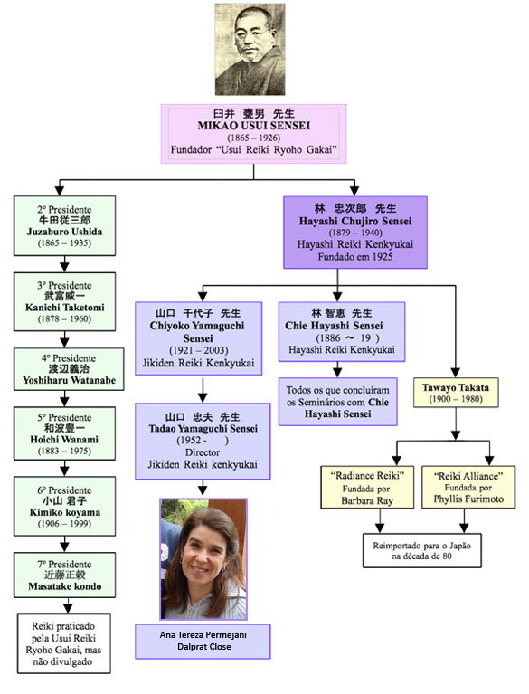 linhagem reiki